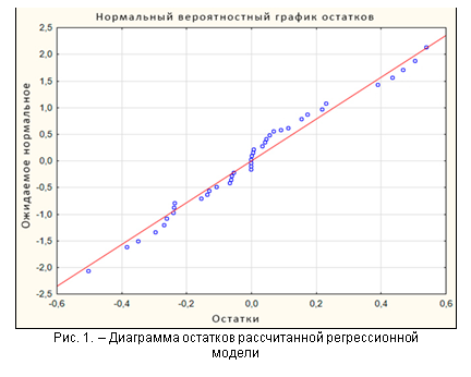 Рис. 1. – Диаграмма остатков рассчитанной регрессионной модели